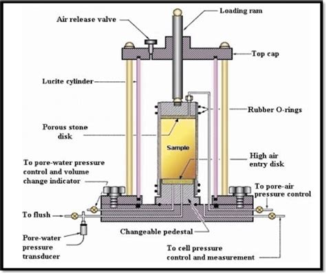 triaxial test diagram